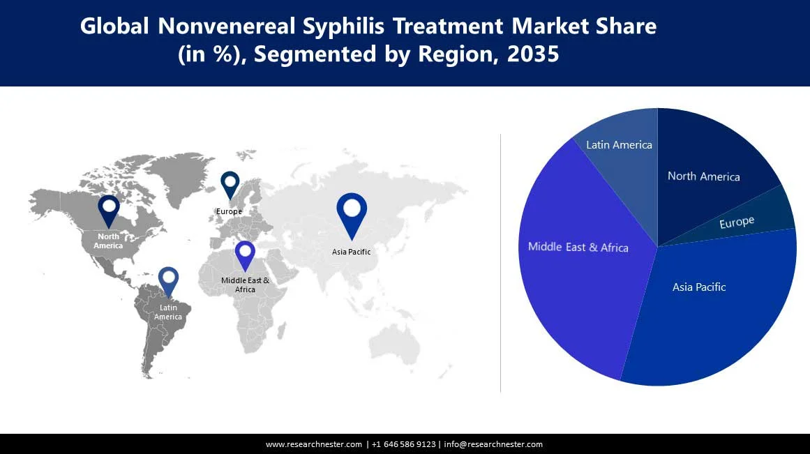 Nonvenereal Syphilis Treatment Market Size